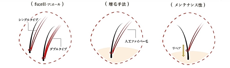 フェール 髪に優しい増毛テクニック Nanan Bs